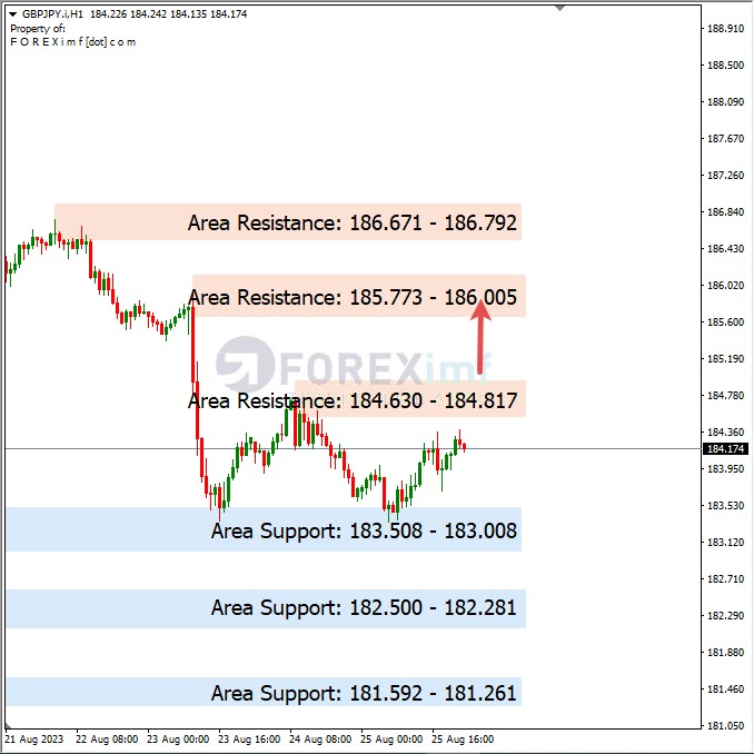 Analisa-GBPJPY-Hari-Ini-28-08-2023