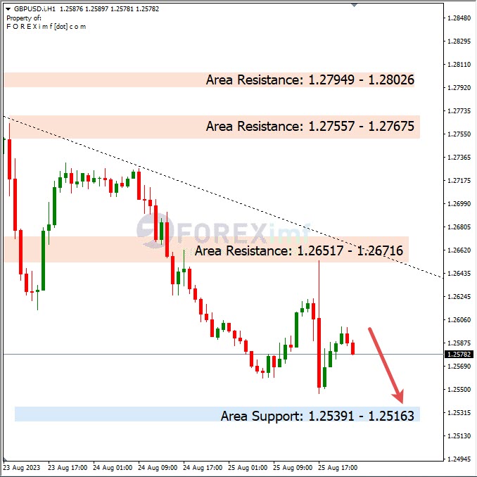 Analisa-GBPUSD-Hari-Ini-28-08-2023
