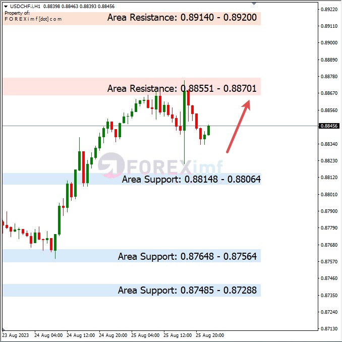Analisa-USDCHF-Hari-Ini-28-08-2023