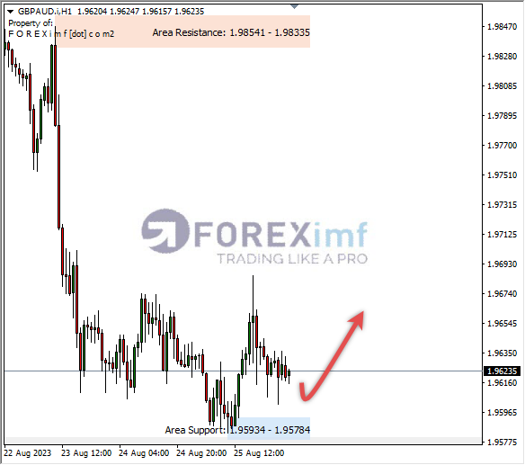 Analisa-GBPAUD-Hari-Ini-28-08-2023