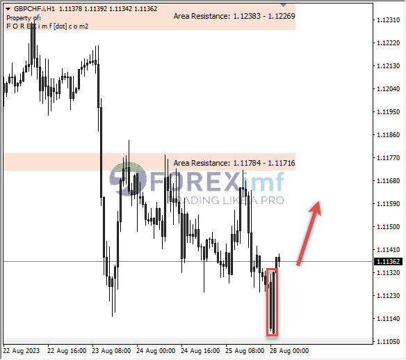 Analisa-GBPCHF-Hari-Ini-28-08-2023