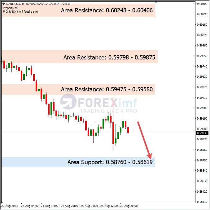 Analisa-NZDUSD-Hari-Ini-28-08-2023