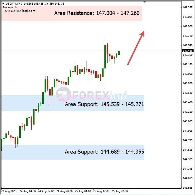 Analisa-USDJPY-Hari-Ini-28-08-2023