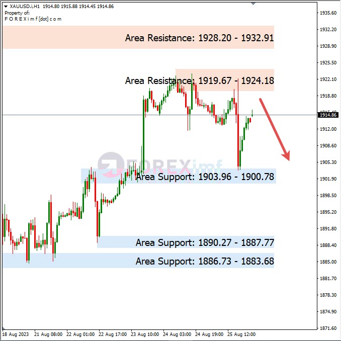 Analisa-XAUUSD-Hari-Ini-28-08-2023
