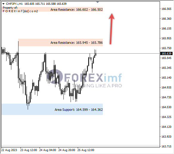 Analisa-CHFJPY-Hari-Ini-28-08-2023