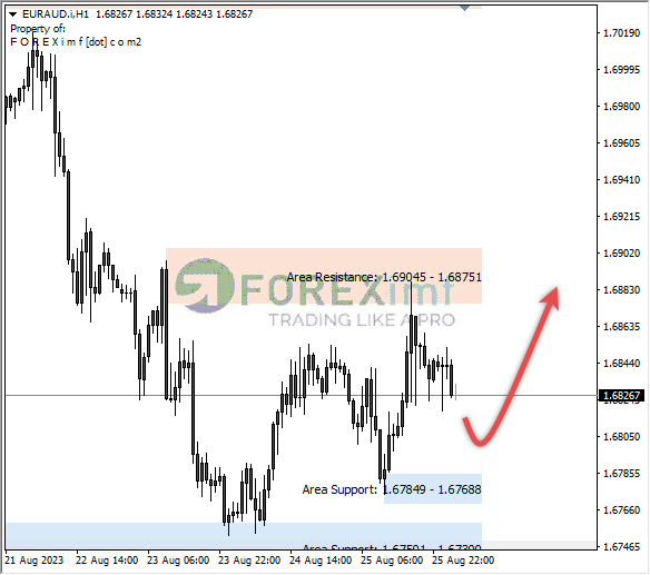 Analisa-EURAUD-Hari-Ini-28-08-2023