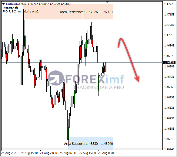 Analisa-EURCAD-Hari-Ini-28-08-2023