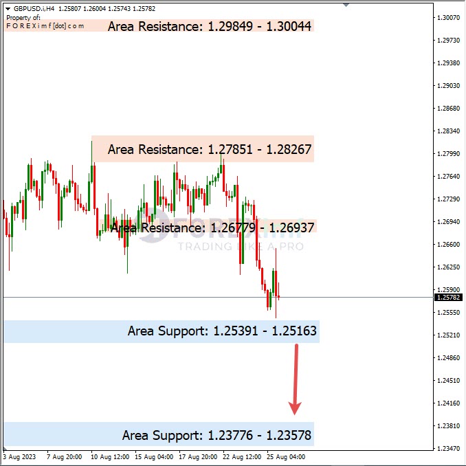 Forecast GBPUSD Minggu Ini