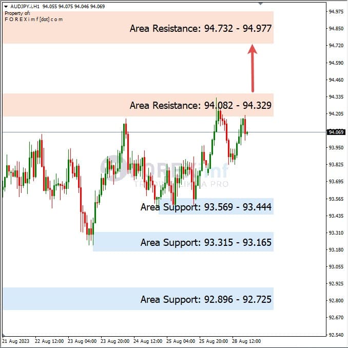 Analisa-AUDJPY-Hari-Ini-29-08-2023