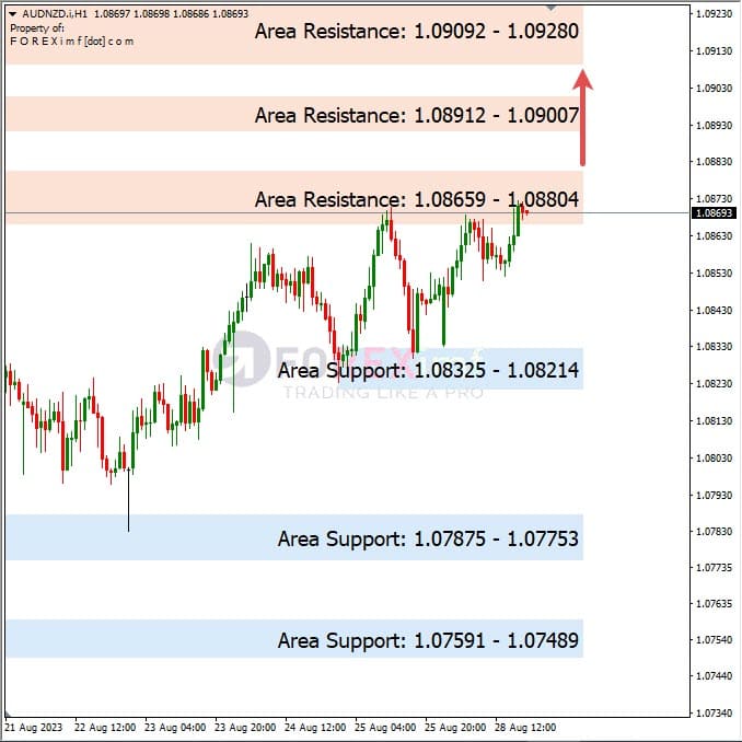 Analisa-AUDNZD-Hari-Ini-29-08-2023