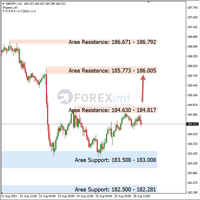 Analisa-GBPJPY-Hari-Ini-29-08-2023