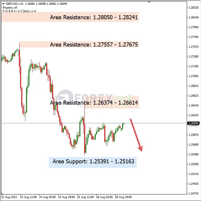 Analisa-GBPUSD-Hari-Ini-29-08-2023