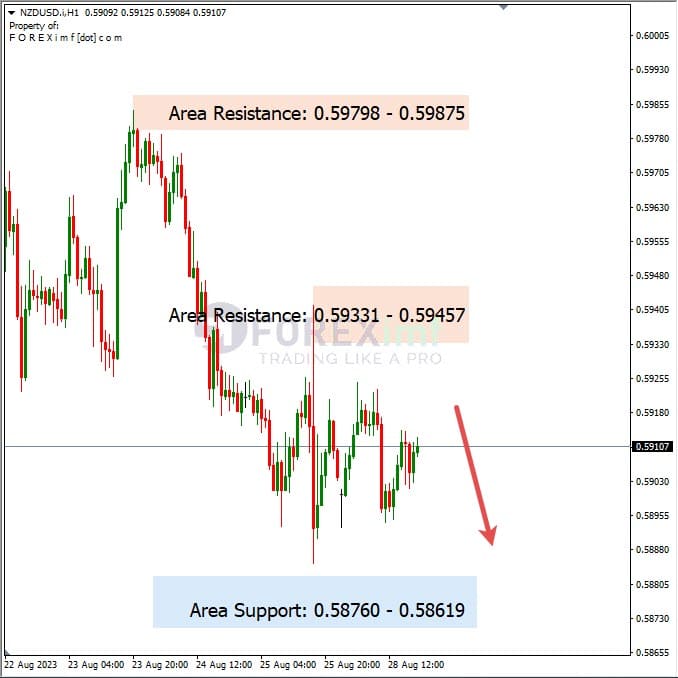 Analisa-NZDUSD-Hari-Ini-29-08-2023