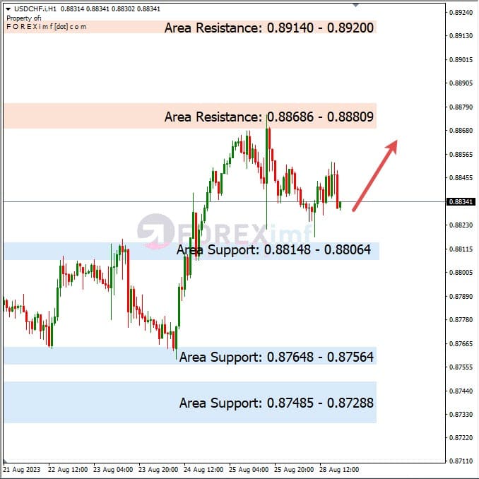 Analisa-USDCHF-Hari-Ini-29-08-2023