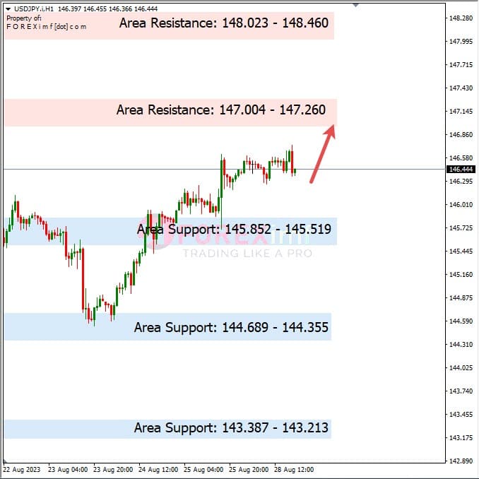 Analisa-USDJPY-Hari-Ini-29-08-2023