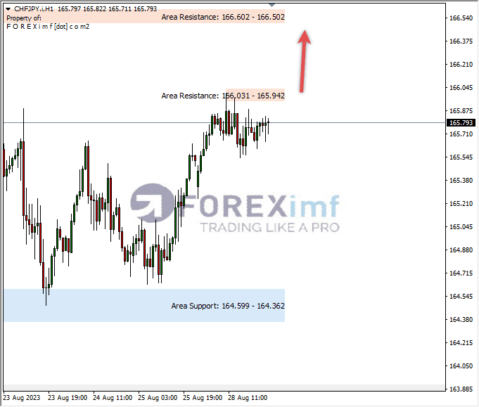Analisa-CHFJPY-Hari-Ini-29-08-2023