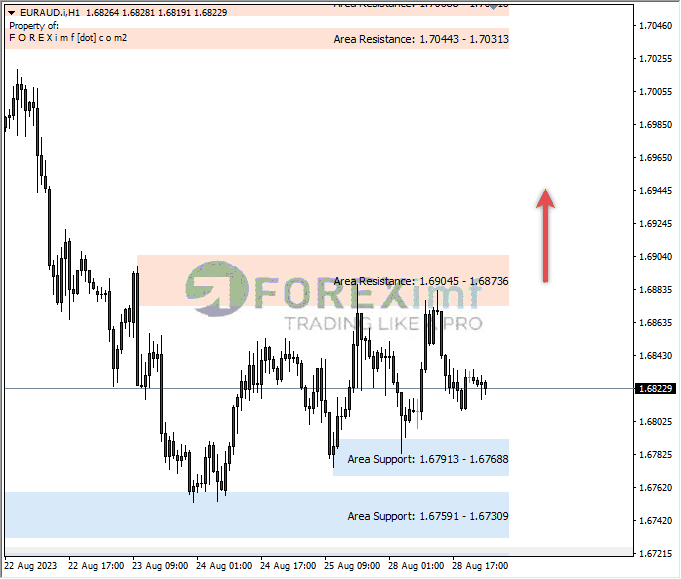 Analisa-EURAUD-Hari-Ini-29-08-2023