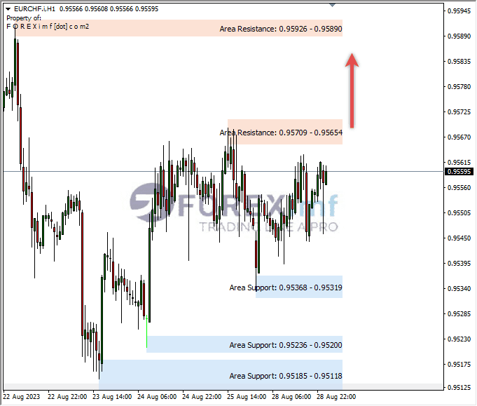 Analisa-EURCHF-Hari-Ini-29-08-2023