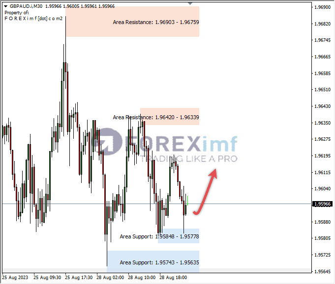Analisa-GBPAUD-Hari-Ini-29-08-2023