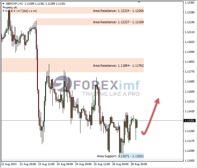 Analisa-GBPCHF-Hari-Ini-29-08-2023