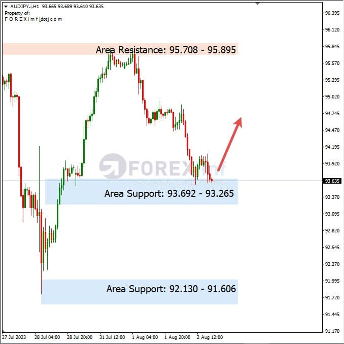 Analisa-AUDJPY-Hari-Ini-03-08-2023