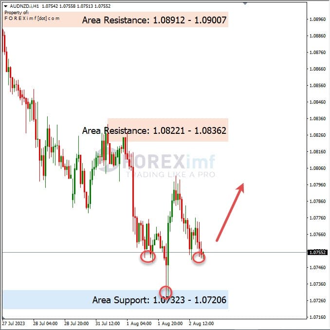 Analisa-AUDNZD-Hari-Ini-03-08-2023