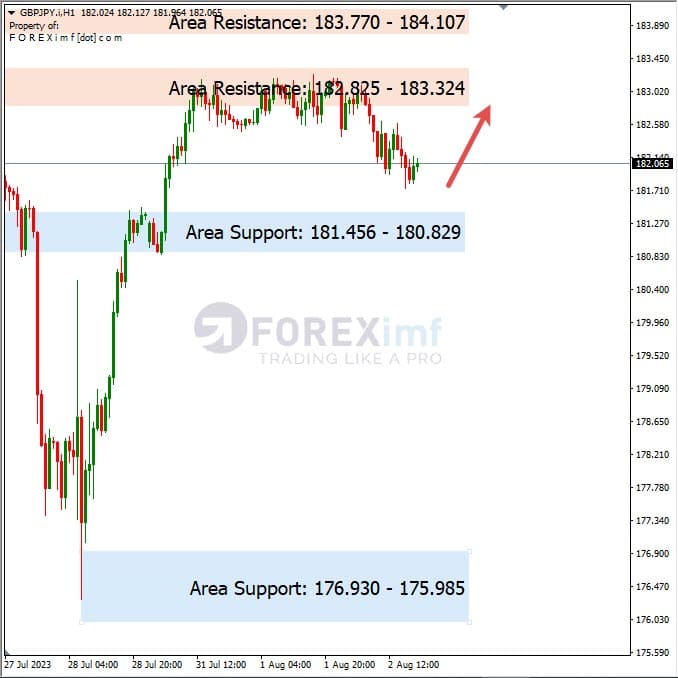 Analisa-GBPJPY-Hari-Ini-03-08-2023