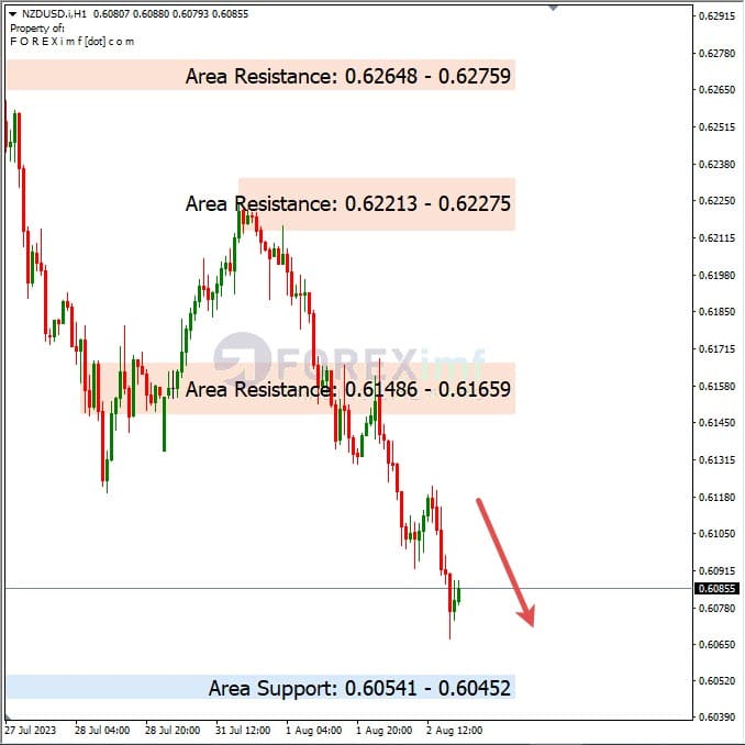 Analisa-NZDUSD-Hari-Ini-03-08-2023
