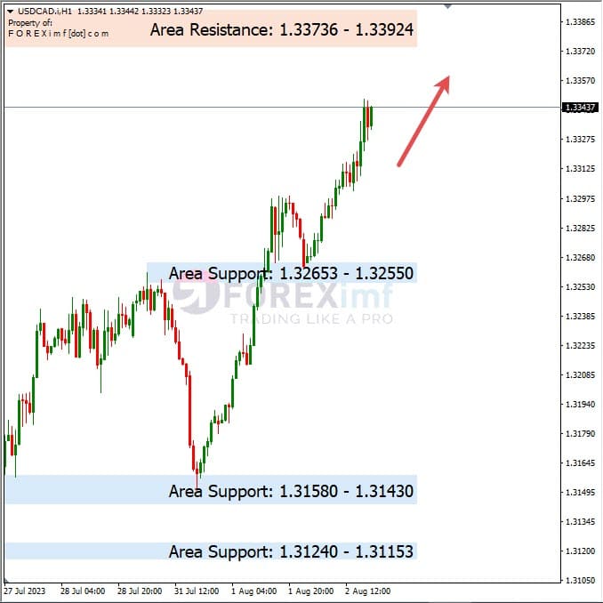 Analisa-USDCAD-Hari-Ini-03-08-2023