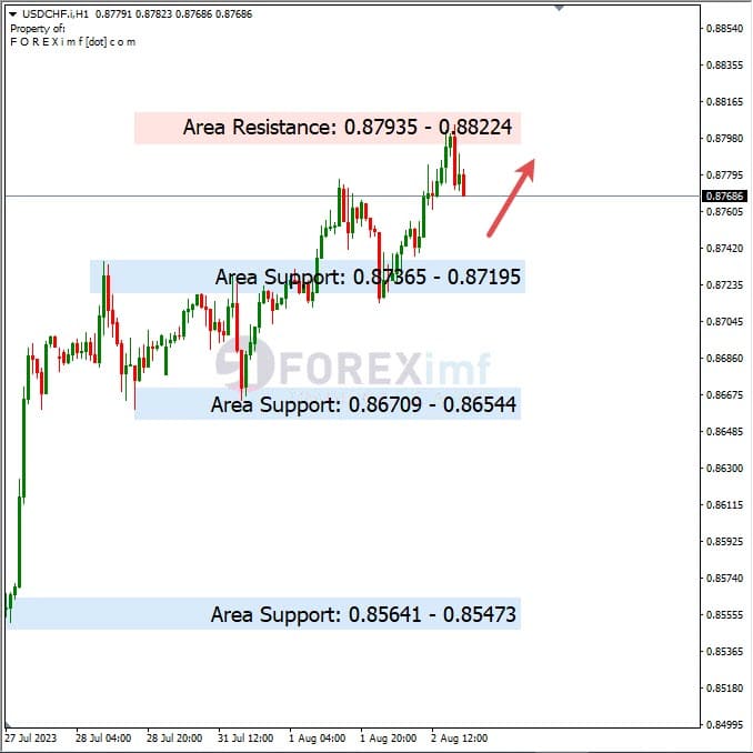 Analisa-USDCHF-Hari-Ini-03-08-2023