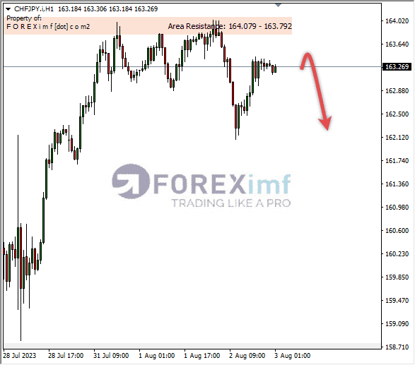 Analisa-CHFJPY-Hari-Ini-03-08-2023