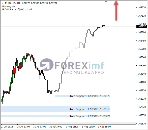 Analisa-EURAUD-Hari-Ini-03-08-2023