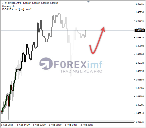 Analisa-EURCAD-Hari-Ini-03-08-2023