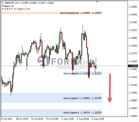 Analisa-GBPCHF-Hari-Ini-03-08-2023