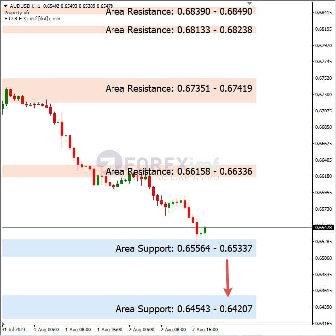 Analisa-AUDUSD-Hari-Ini-03-08-2023