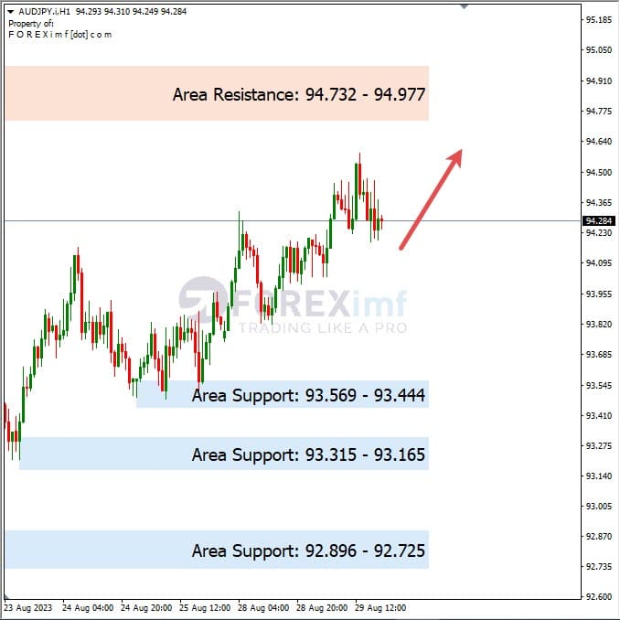 Analisa-AUDJPY-Hari-Ini-30-08-2023
