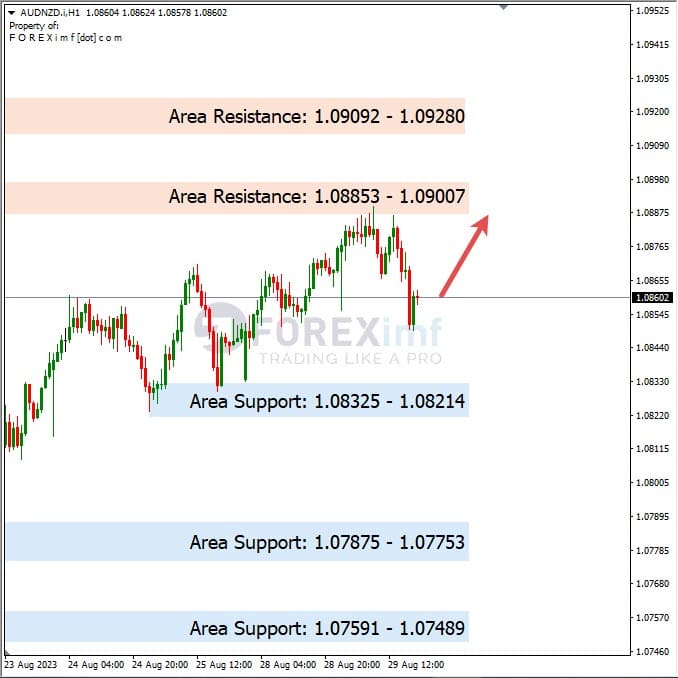 Analisa-AUDNZD-Hari-Ini-30-08-2023