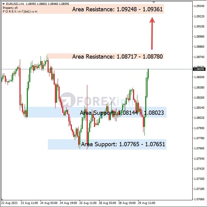 Analisa-EURUSD-Hari-Ini-30-08-2023