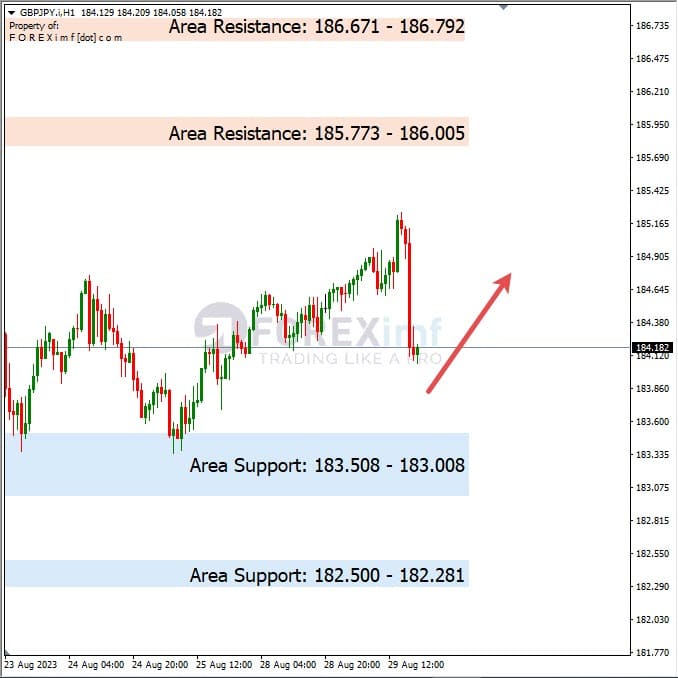 Analisa-GBPJPY-Hari-Ini-30-08-2023