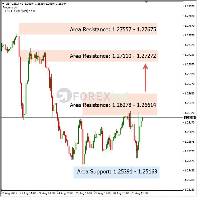Analisa-GBPUSD-Hari-Ini-30-08-2023