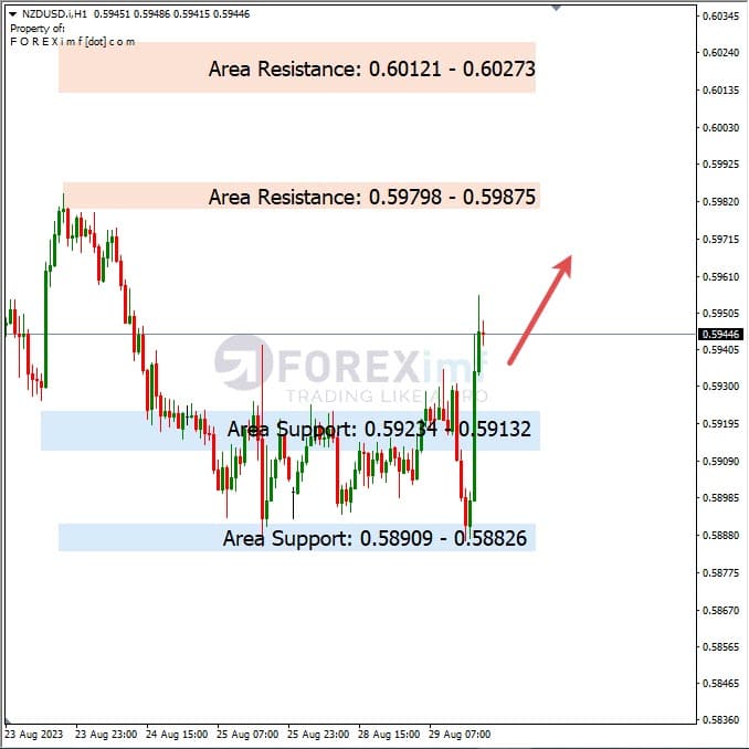 Analisa-NZDUSD-Hari-Ini-30-08-2023