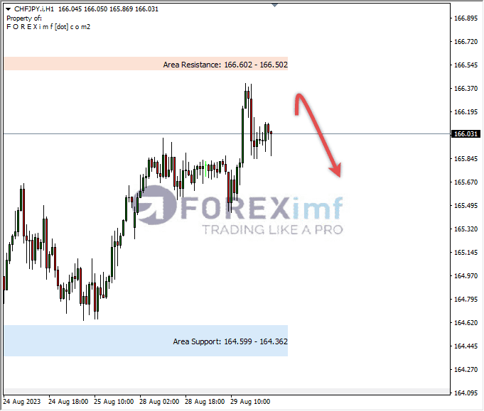 Analisa-CHFJPY-Hari-Ini-30-08-2023