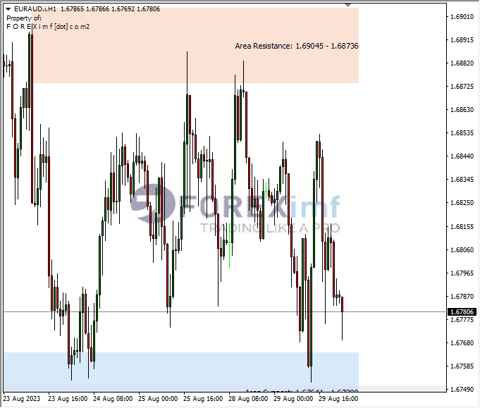 Analisa-EURAUD-Hari-Ini-30-08-2023