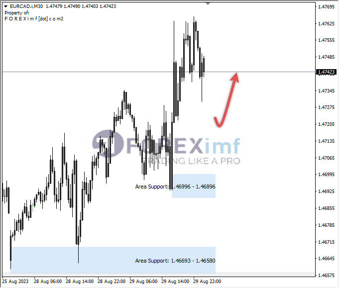 Analisa-EURCAD-Hari-Ini-30-08-2023
