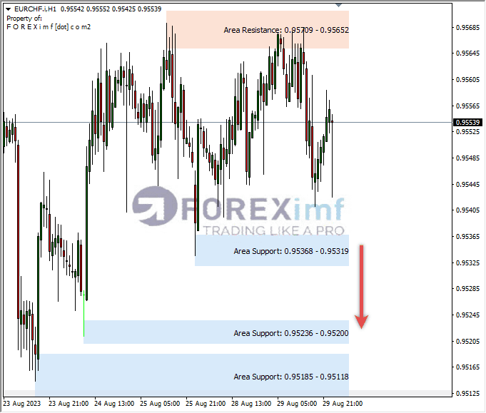 Analisa-EURCHF-Hari-Ini-30-08-2023