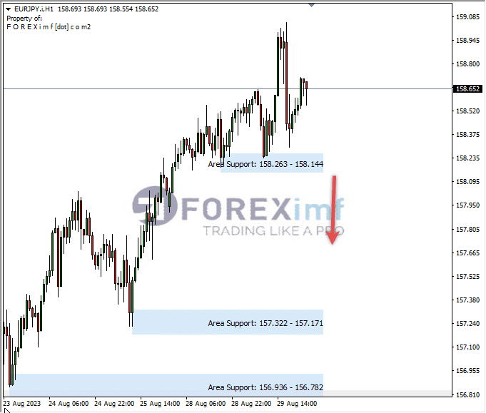 Analisa-EURJPY-Hari-Ini-30-08-2023