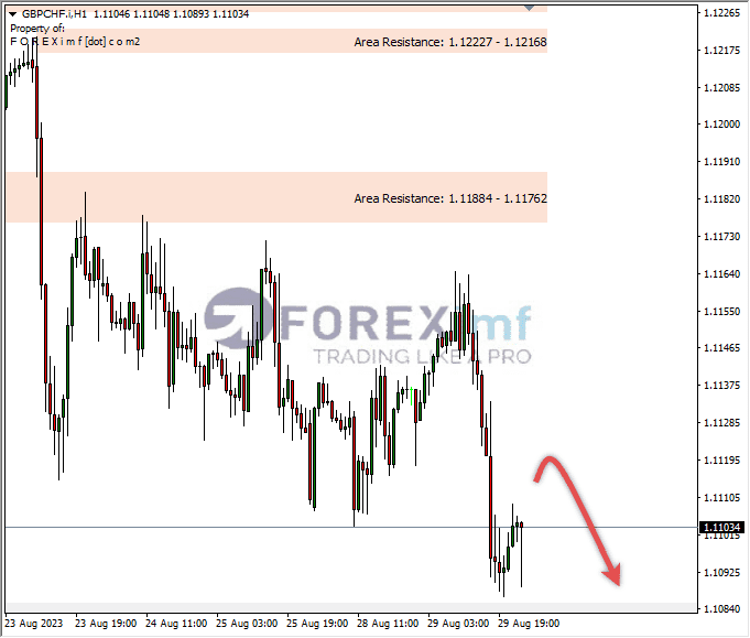 Analisa-GBPCHF-Hari-Ini-30-08-2023