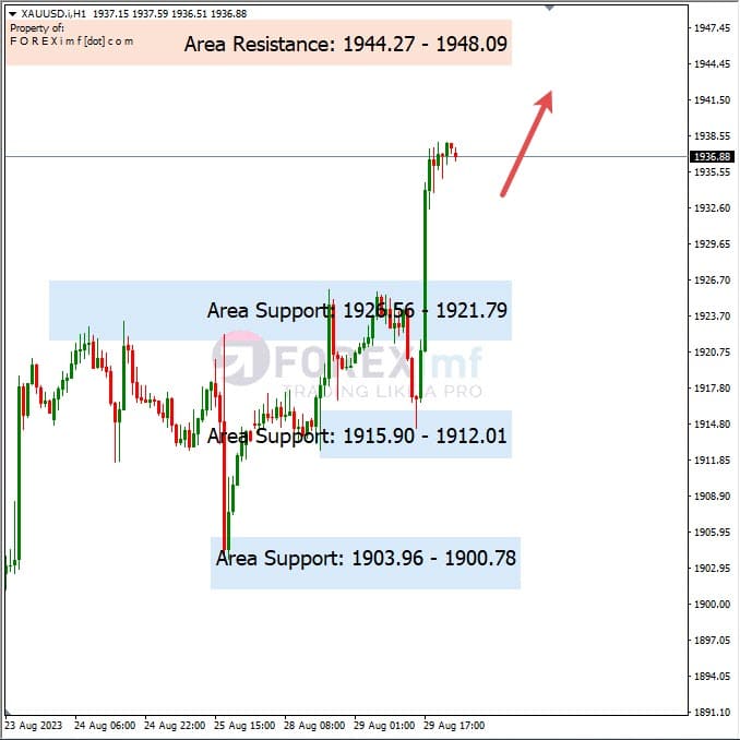 Analisa-XAUUSD-Hari-Ini-30-08-2023