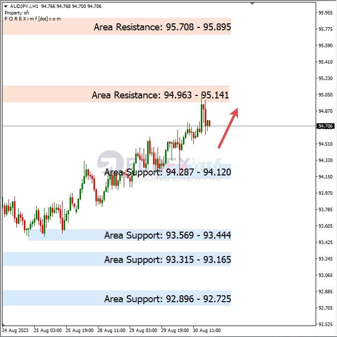 Analisa-AUDJPY-Hari-Ini-31-08-2023