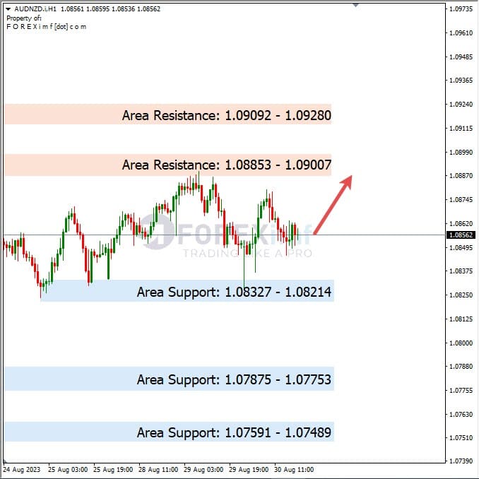 Analisa-AUDNZD-Hari-Ini-31-08-2023